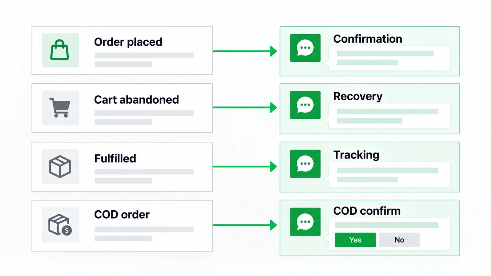 Illustration of Shopify store events mapped to WhatsApp message types: order placed sends a utility order confirmation, a shipment sends a utility shipping update, an abandoned cart sends a marketing cart recovery, and cash on delivery sends a utility COD confirmation
